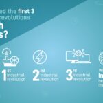 India missed the first 3 Industrial Revolutions – Can Industry 4.0 be ours?